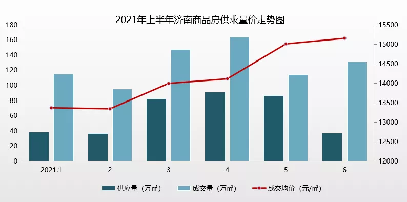 2021年上半年济南房地产年中考，TOP10企业/项目新排名出来了